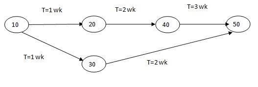 Define Pert Chart