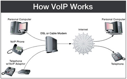 Illustration (How VoIP works)