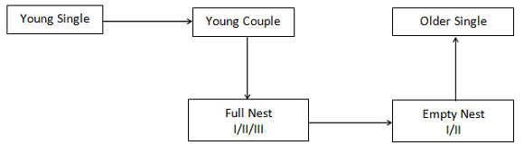 Family Life Cycle Chart