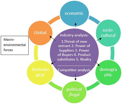 environment external analysis marketing definition business graph strategy