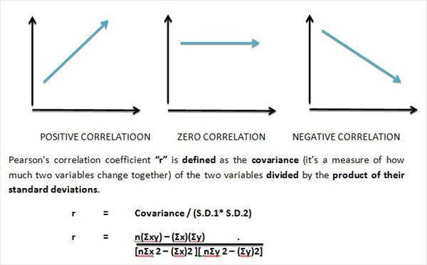 Correlation coefficient pearson Calculate the