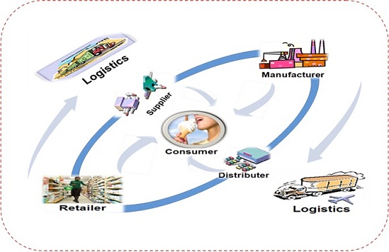 flow diagram forward logistics MBA Article Management : of Business   SCM Flow  It's flow diagram forward logistics MBA Article Management : of Business   SCM Flow  It's
