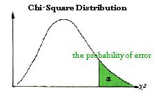 Chi-Square Curve - Definition & Meaning, Statistics Overview