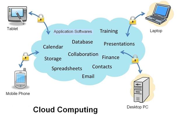 Cloud Computing Meaning & Definition | MBA Skool