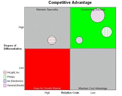 Marketing Positioning Chart