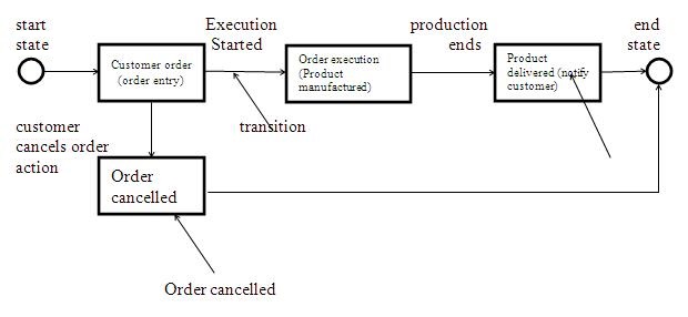 State Chart