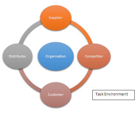 case study task environment