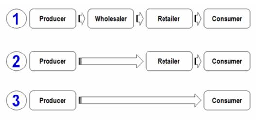 levels of distribution channels