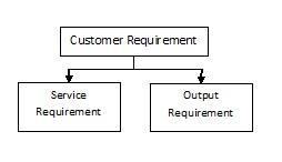 service requirements intangible aspects of purchasing a product that a customer expects to be fulfilled it consists of elements like on time delivery