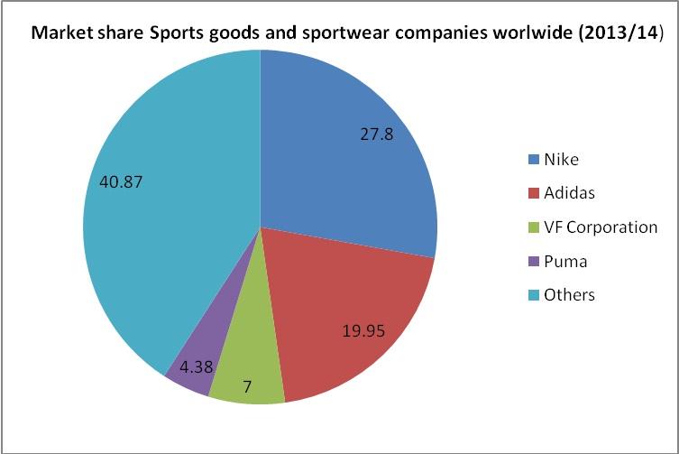 Buy nike vs adidas vs reebok vs puma market share> OFF-50%