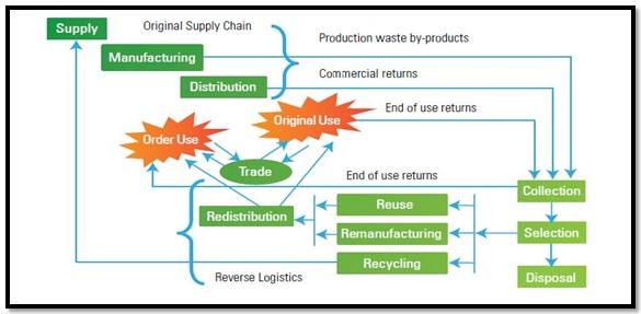 Types Of Reverse Supply Chain – What is Reverse Logistics? – RLMES