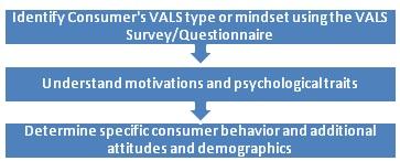 the vals survey