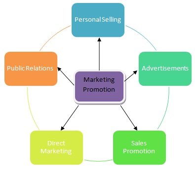 Marketing Promotion