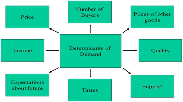Demand Factor Meaning & Definition