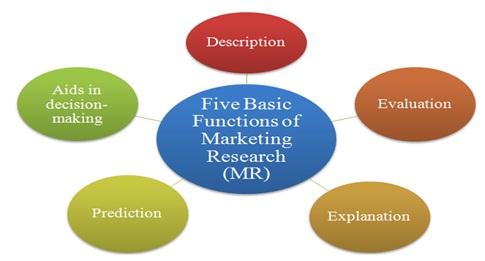 functions of marketing research system