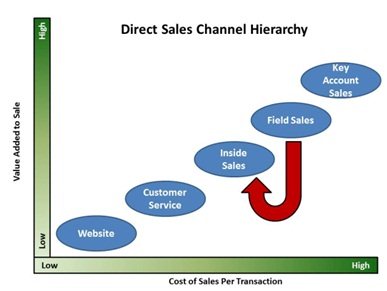Sales Channel