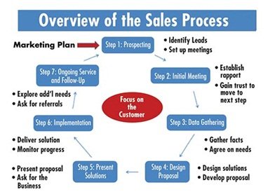 sales marketing