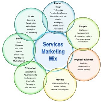 service marketing definition marketing