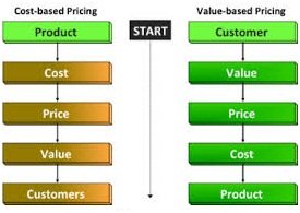 business costs resulting from unclear instructions