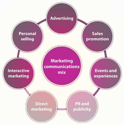 Personal selling and sales management