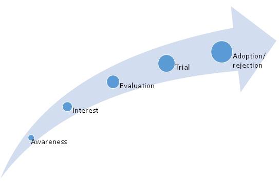 Diffusion of Innovation-