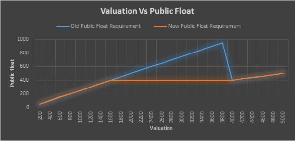 Ipo rules and trading minimum