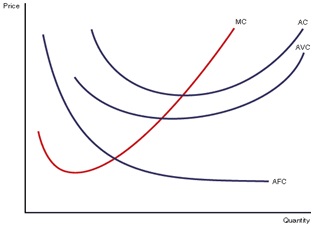 Average Cost Definition Operations Supply Chain Dictionary Mba The Graph Depicts How Ac Mc Marginal Cost And Avc Vary In A U Shaped Curve For Smaller Quanies Difference Between Is More
