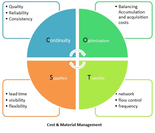 importance of material requirement planning