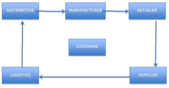 Supply Chain Management Flow Chart