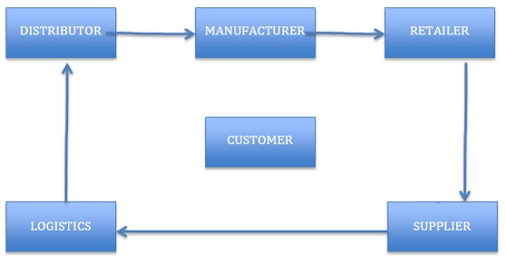 What is supply chain management?