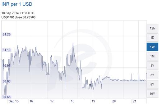 Us Federal Rate Hike And Its Implications On The Usd Inr Exchange As A Country With Cur Account Deficit That Has Caused Major Trouble For The Exchange Rates In Past Movements Have To Be Noted