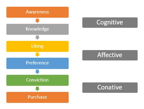 6 stages of consumer buying process