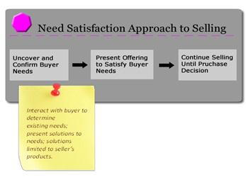 need satisfaction presentation definition
