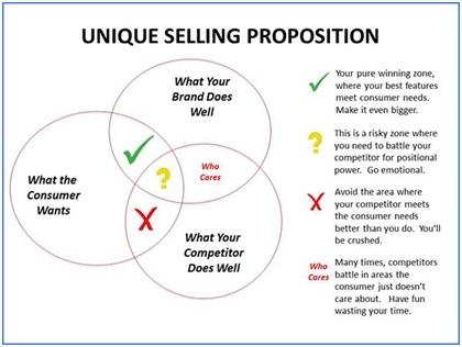 How to Write a Unique Selling Proposition (USP)