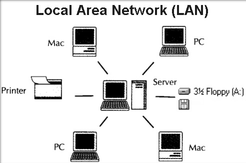Local Area Network (LAN) Definition  IT & Systems 