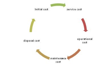 Life Cycle Cost Definition Finance Dictionary Mba Skool - 