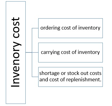 inventory costs definition chain supply logistics headings categorized sub three into