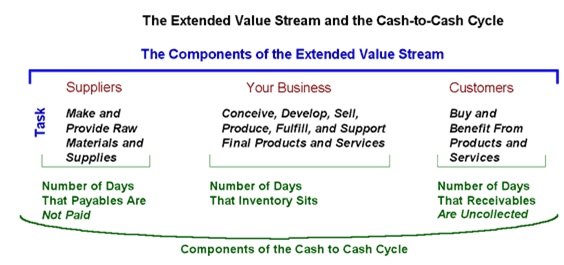 Cash-to-Cash Time Meaning & Definition |