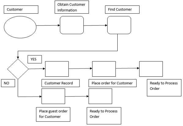 Customer Order Flow Chart