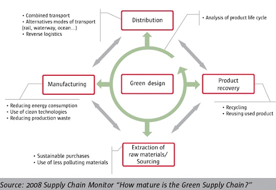 Green Supply Chain Management- Examples and Results | Business Article ...