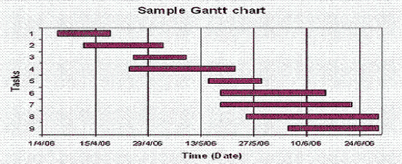 Gantt Chart Terms