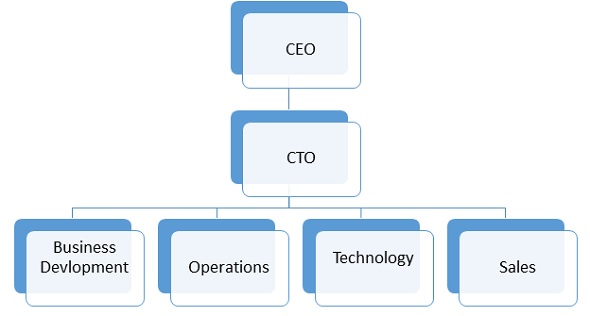 Organization Design Challenges of Startup Companies 