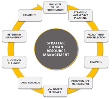 Strategic Human Resources