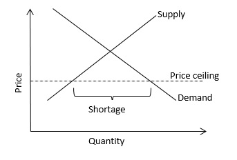 Price Ceiling Definition Finance Dictionary Mba Skool Study