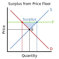 Price Floor Definition Finance Dictionary Mba Skool Study