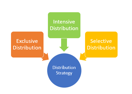 Distribution Management - How it Change The Business