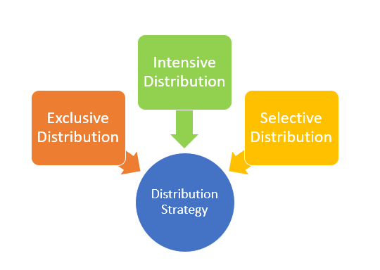 factors affecting distribution channel