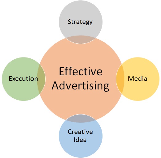 Advertising Definition Importance Types Components Example Advertising Definition Importance Types Components Example