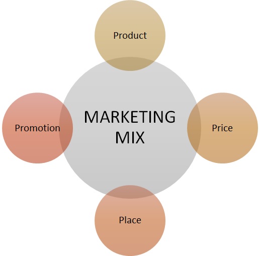 Marketing Mix Meaning, Importance, Types, Process & Example | MBA Skool