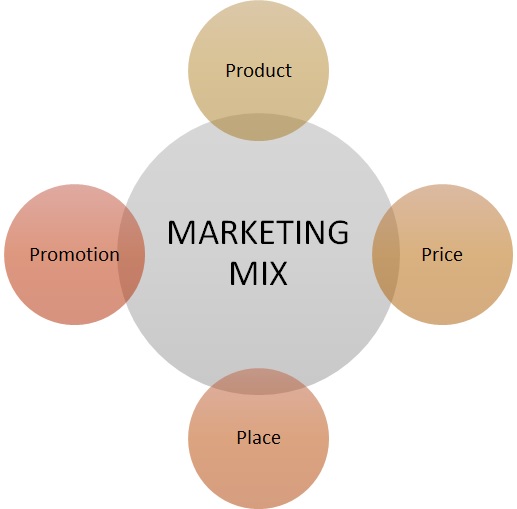 Marketing Mix Meaning Importance Types Process Example 